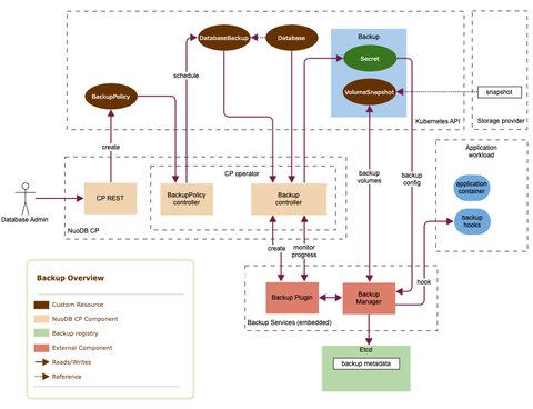 Database backup flow
