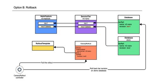 Canary rollout rollback flow