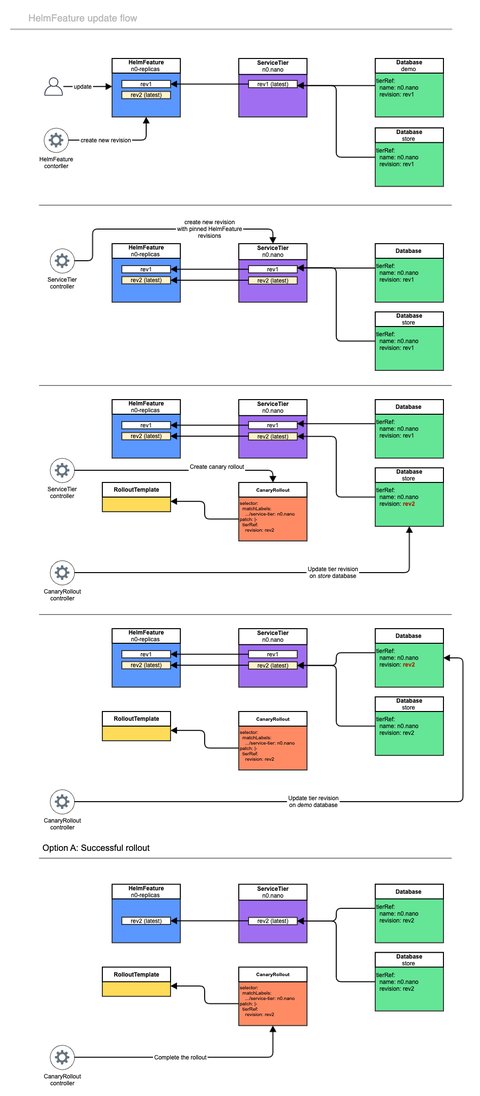Canary rollout success flow