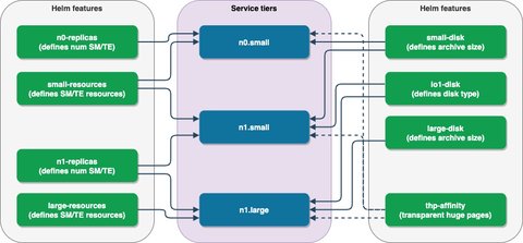 Service tier and Helm features composition