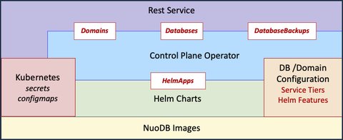 NuoDB Control Plane logical architecture
